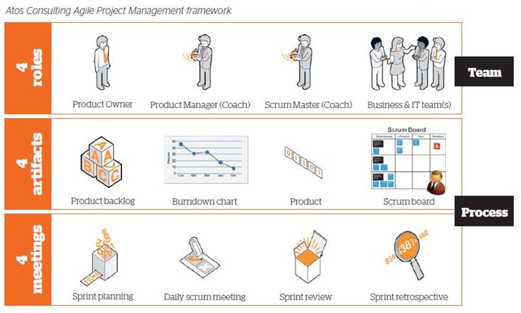Agile Project Management